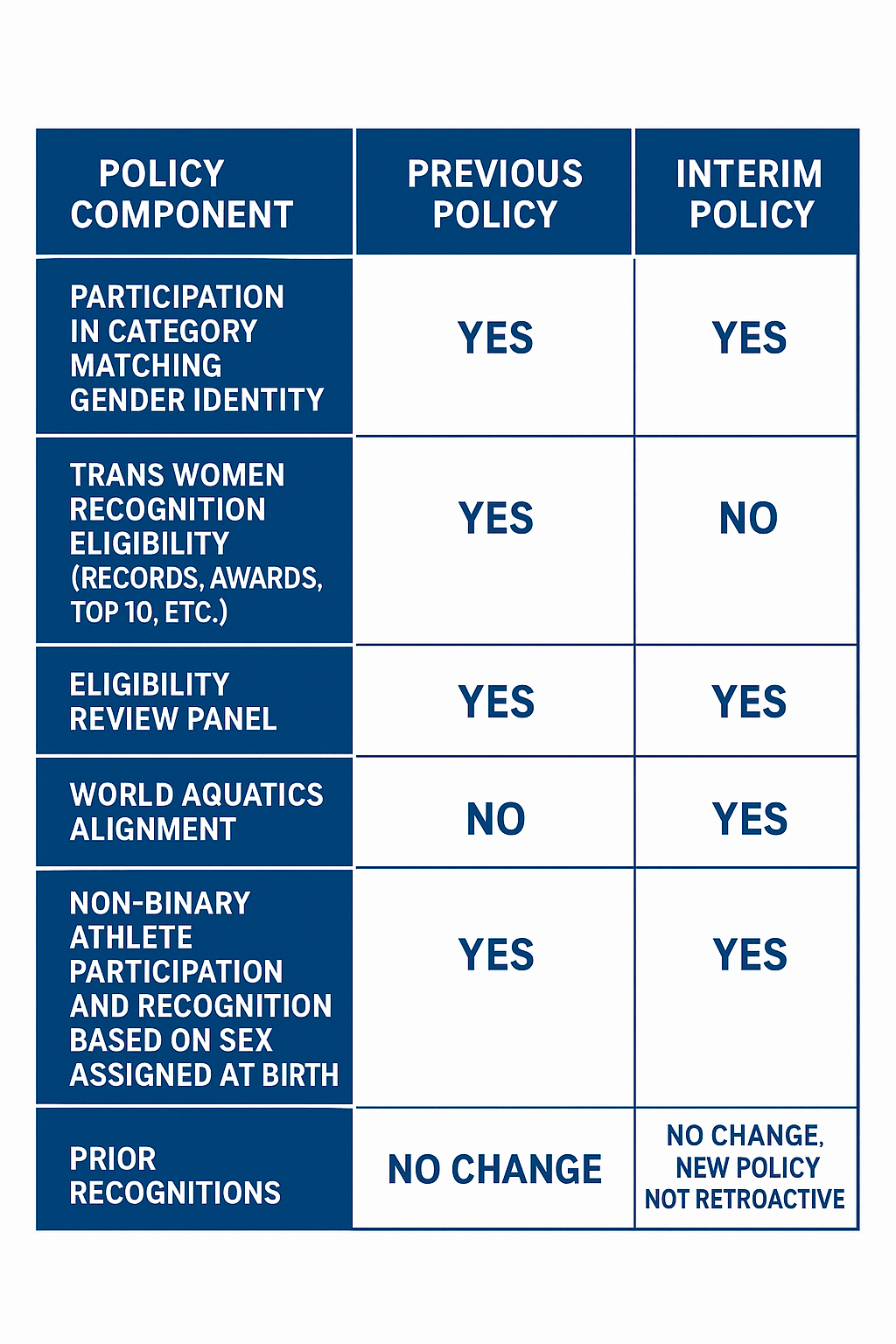 Transgender Policy Comparison Graphic